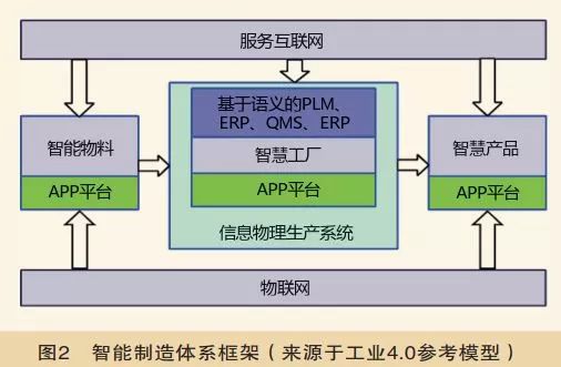 智能制造体系架构分析与其工业互联网应用探析