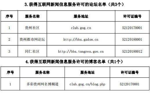 贵州省互联网新闻信息服务单位许可信息概览（截至2020年6月30日）